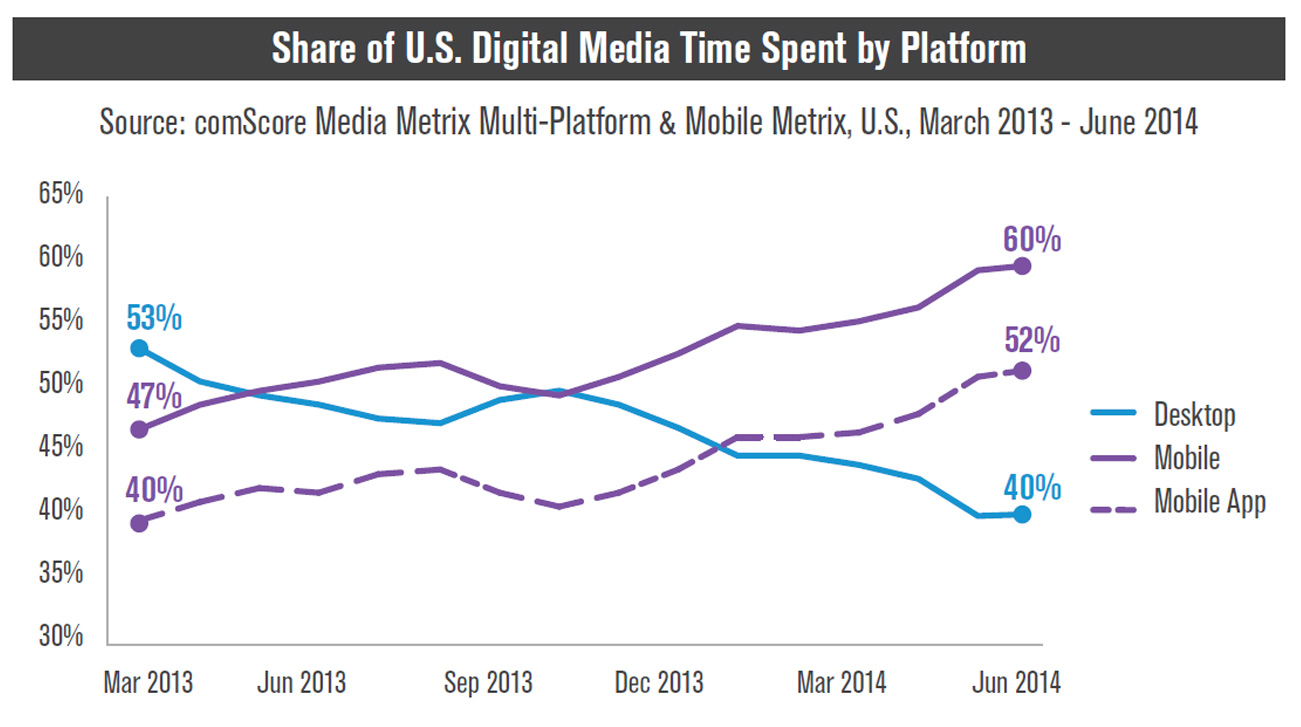 comScore US media time