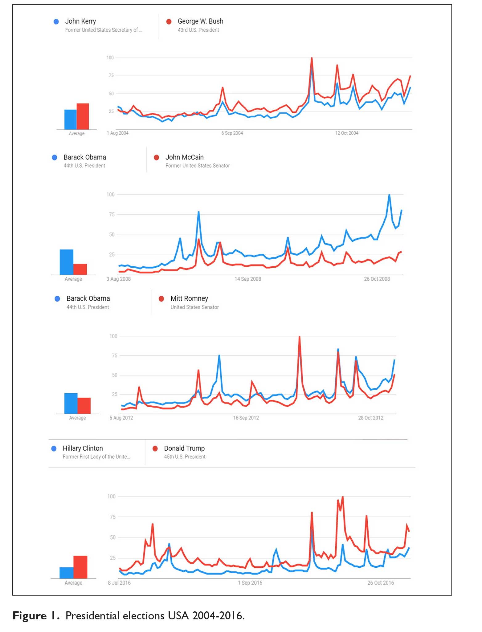PREDICTION. Google Trends predicted the winners of these US Presidential elections. (From Google Trends as a Predictor of Presidential Elections.)