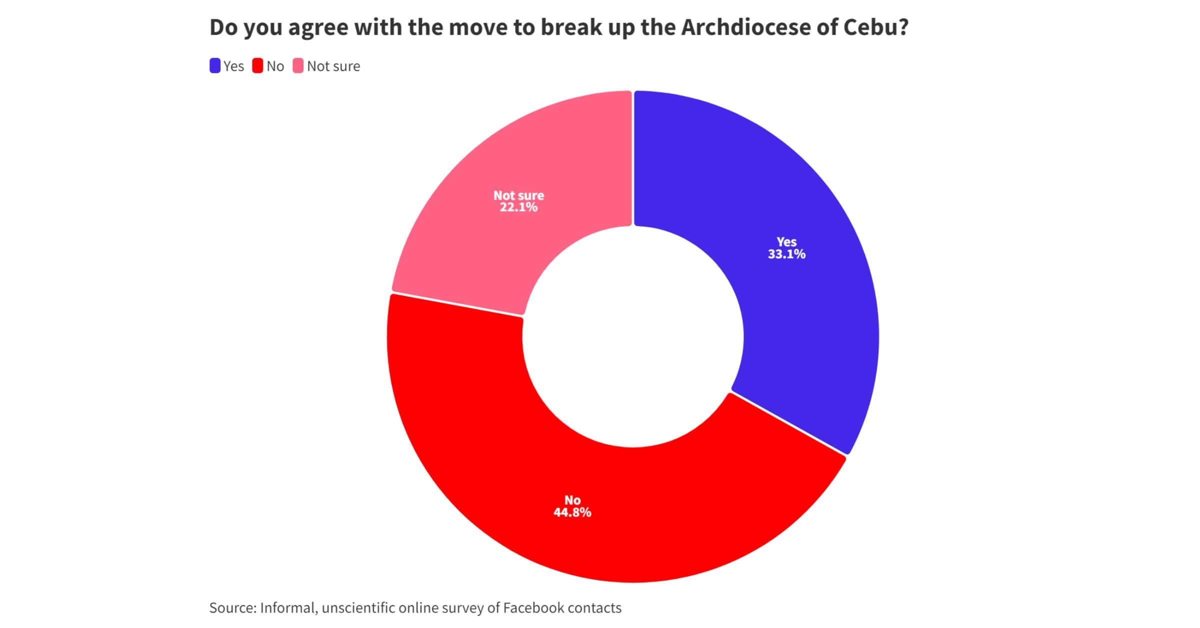 Informal Sugbuswak survey: Consultations not adequate; support low for breaking up Archdiocese of Cebu
